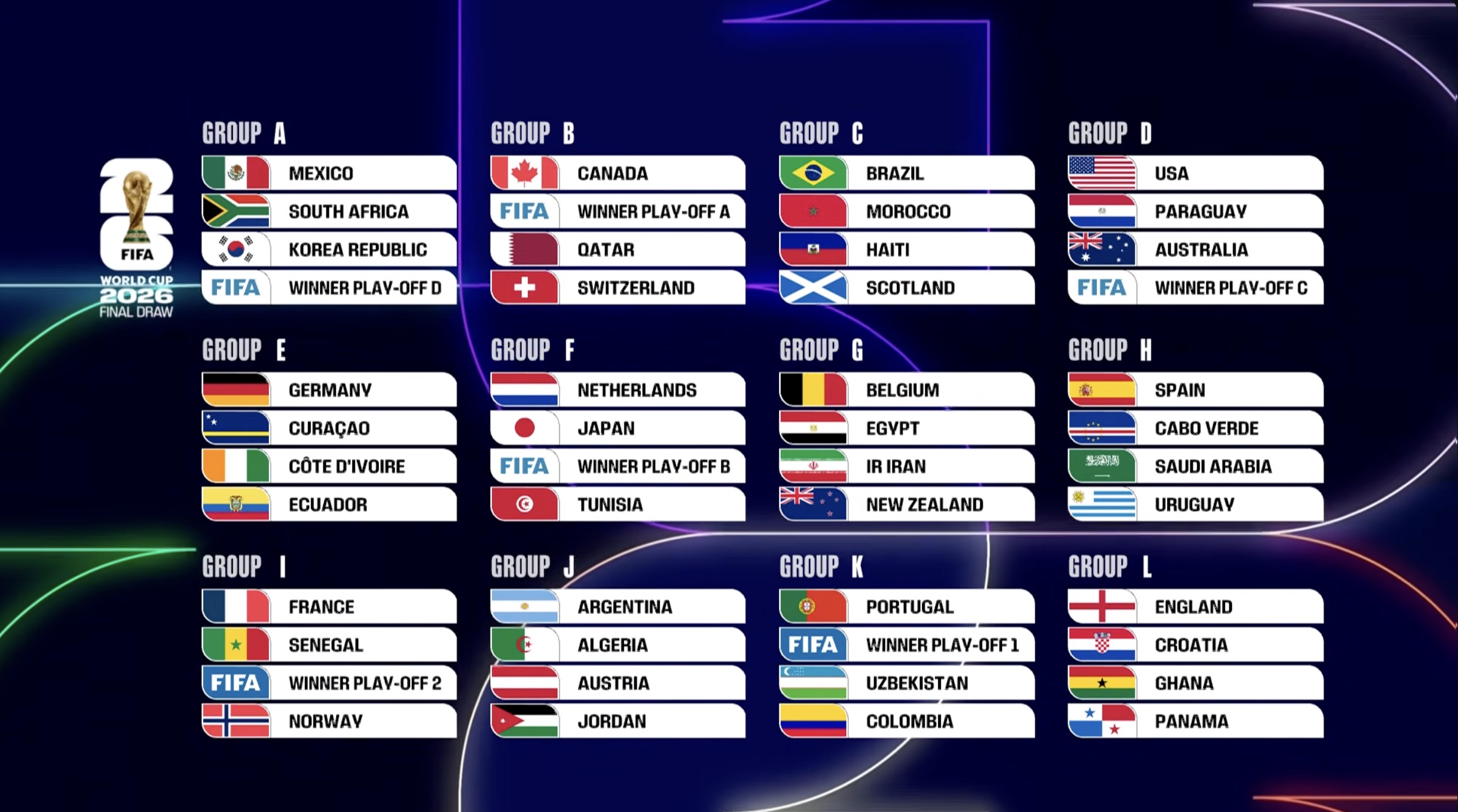 2026美加墨世界杯分组揭晓 法国迎战挪威引关注