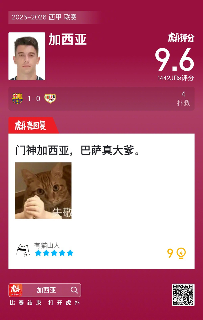 巴萨1比0力克巴列卡诺 加西亚赛后获9.6高分