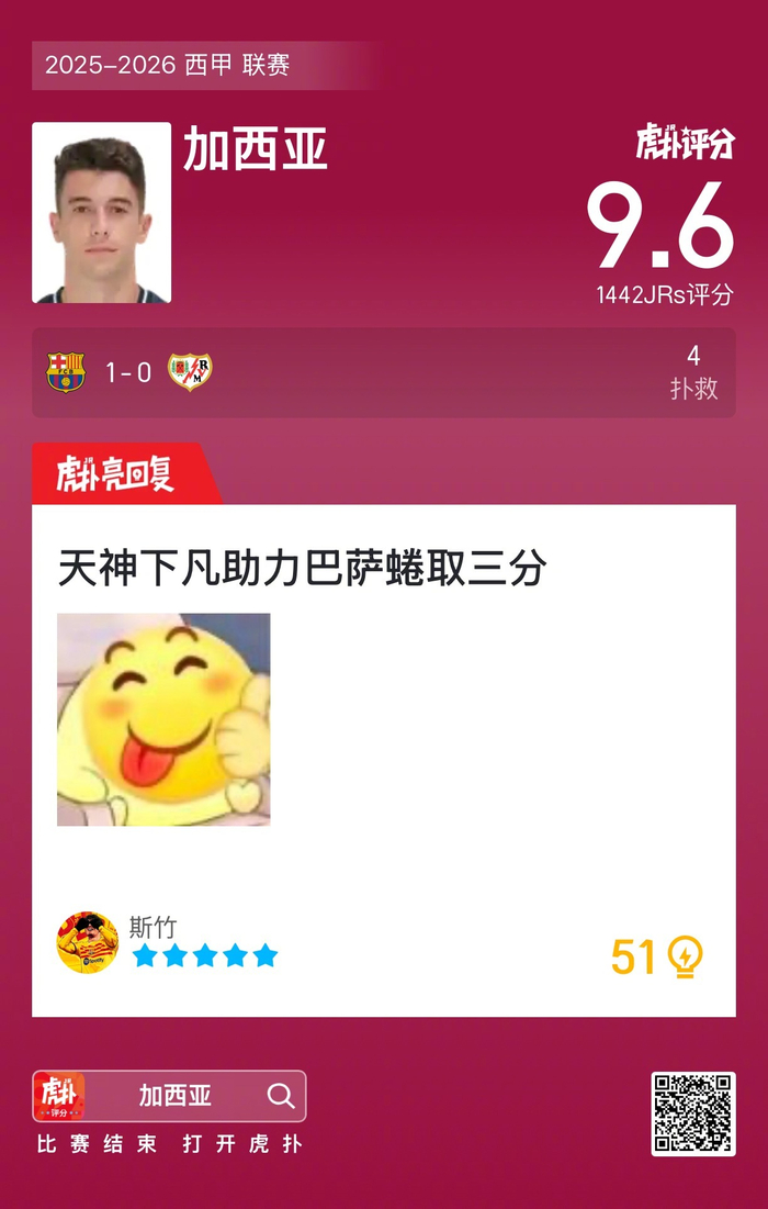 巴萨1比0力克巴列卡诺 加西亚赛后获9.6高分