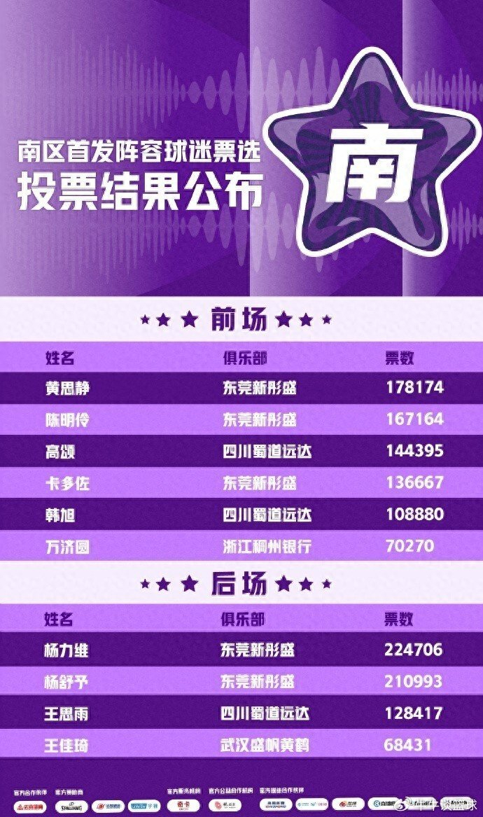 杨力维力压武桐桐登顶WCBA全明星票王，东莞女篮