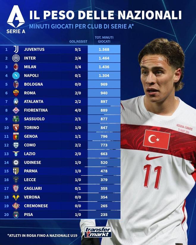 尤文图斯国际比赛日球员总出场时间领跑意甲，
