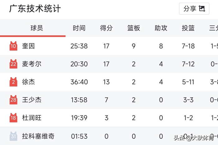 京粤季后赛鏖战：广东半场领先终遭逆转，拉科